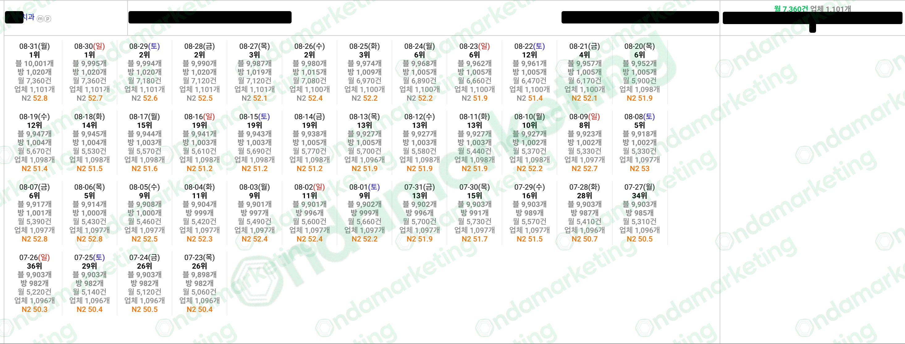 치과 플레이스 순위 달력. 7월 23일부터 8월 31일까지 날짜별 순위와 리뷰 수·월 검색량·업체 수를 기록한 실제 화면