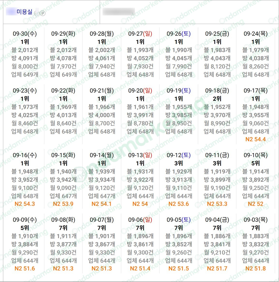 미용실 플레이스 순위 달력. 9월 3일 7위에서 9월 13일 1위로 오른 뒤 9월 30일까지 날짜별 순위와 리뷰 수·월 검색량·업체 수를 기록한 실제 화면
