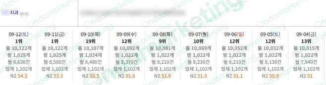 치과 플레이스 순위 기록. 9월 4일 13위에서 9월 11일과 12일 1위를 기록한 실제 화면